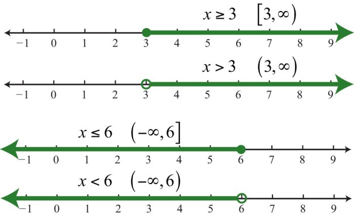 Which solution set is graphed on the number line