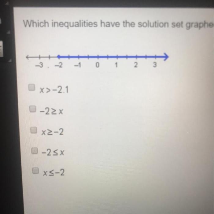 Inequality graphed